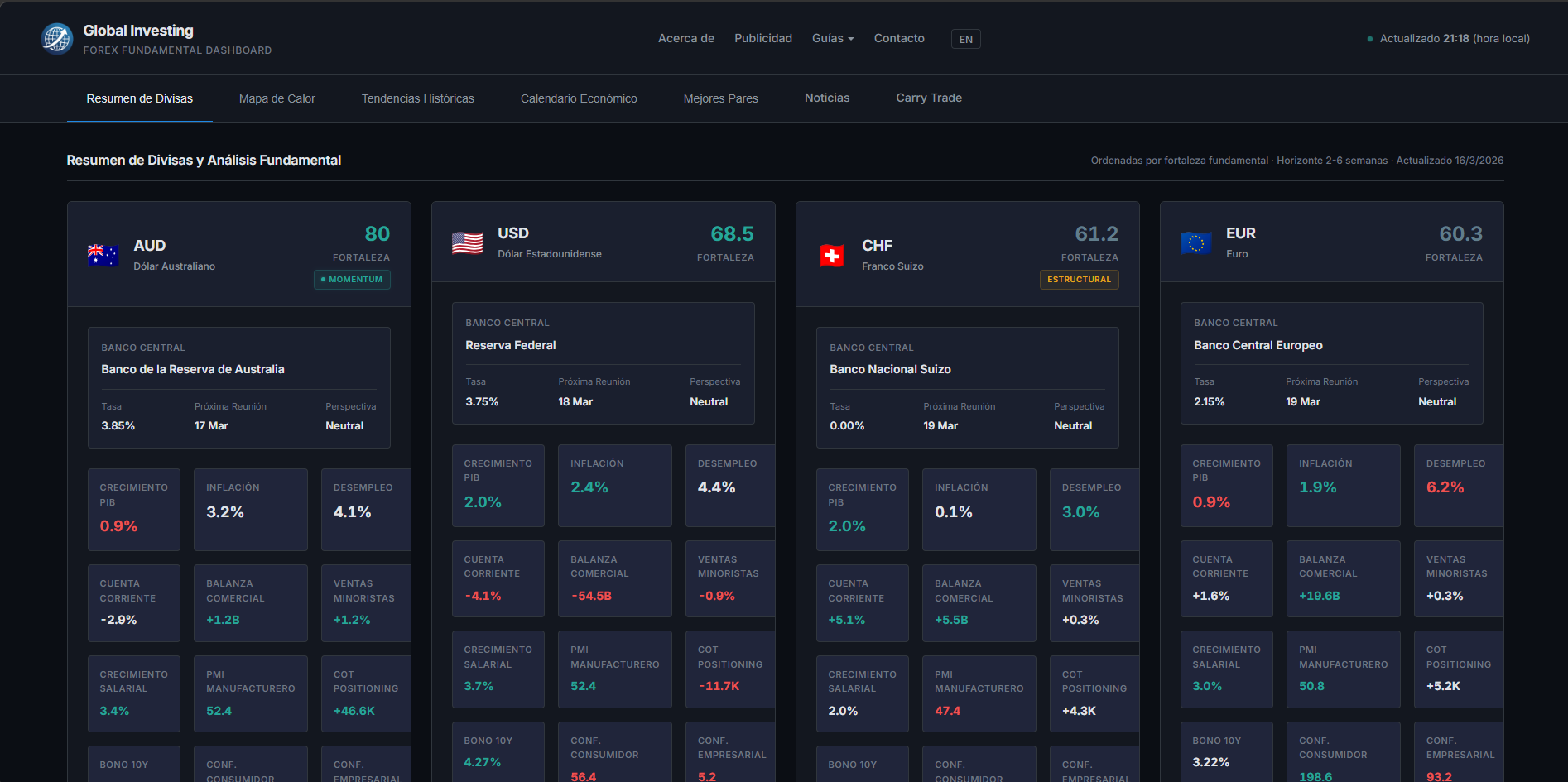 Global Investing Forex Dashboard gallery image