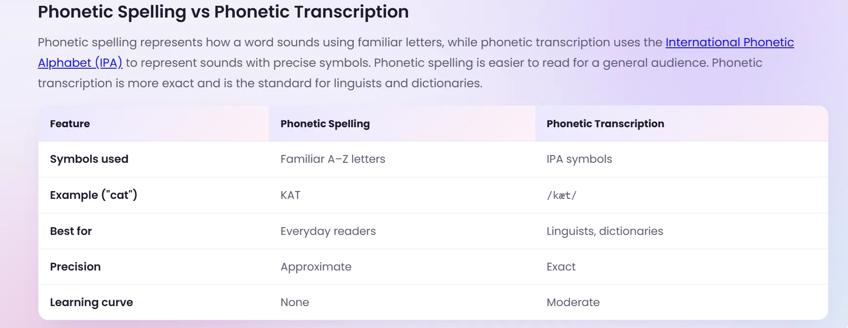 Phonetic Spelling Generator gallery image