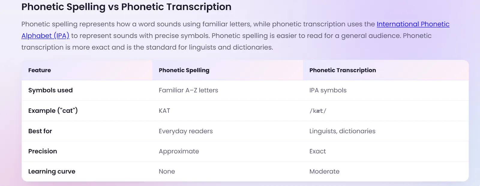 Phonetic Spelling Generator screenshot 3