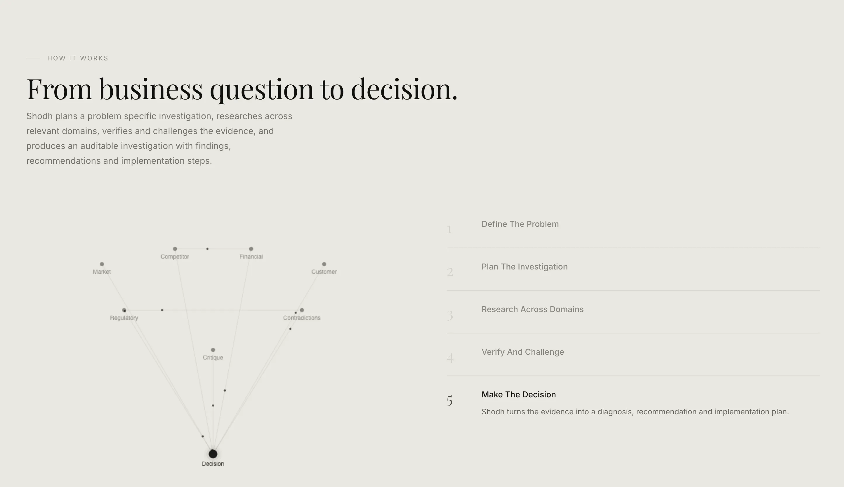 SHODH — Autonomous Research Intelligence gallery image