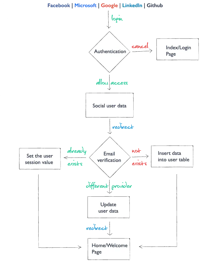 The OAuth Social Login Script