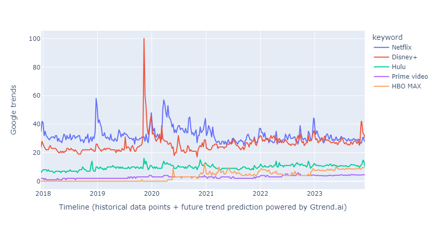 Média Gtrend.ai - Utilisation de l'IA pour prédire la future tendance Google 4