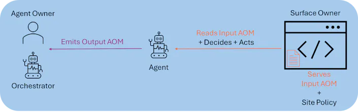Agent Object Model - The Spec gallery image