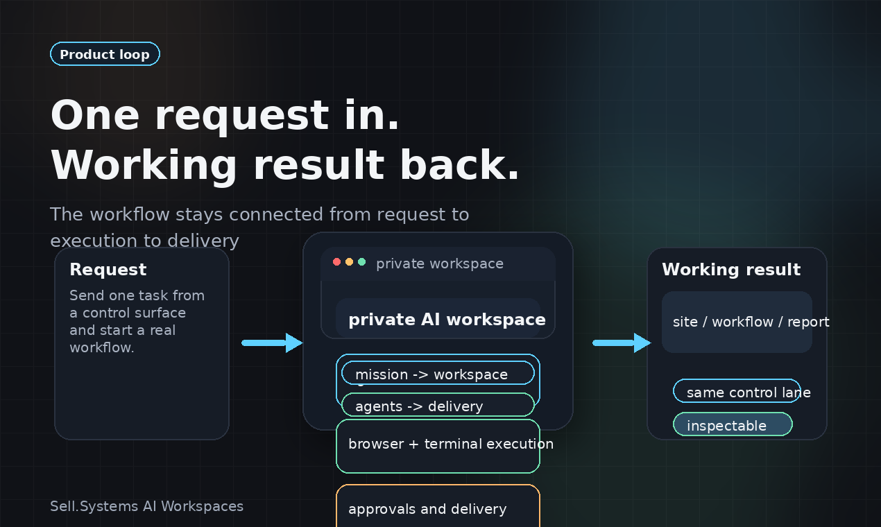 Sell.Systems AI Workspaces gallery image
