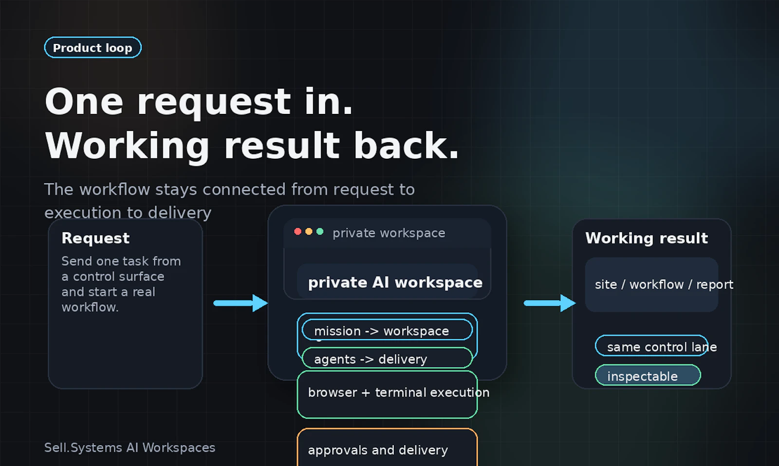 Sell.Systems AI Workspaces screenshot 4