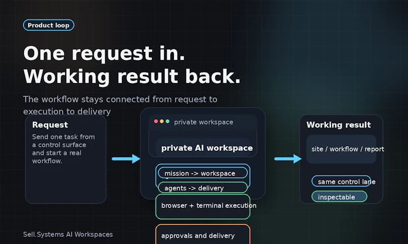 Sell.Systems AI Workspaces screenshot 4