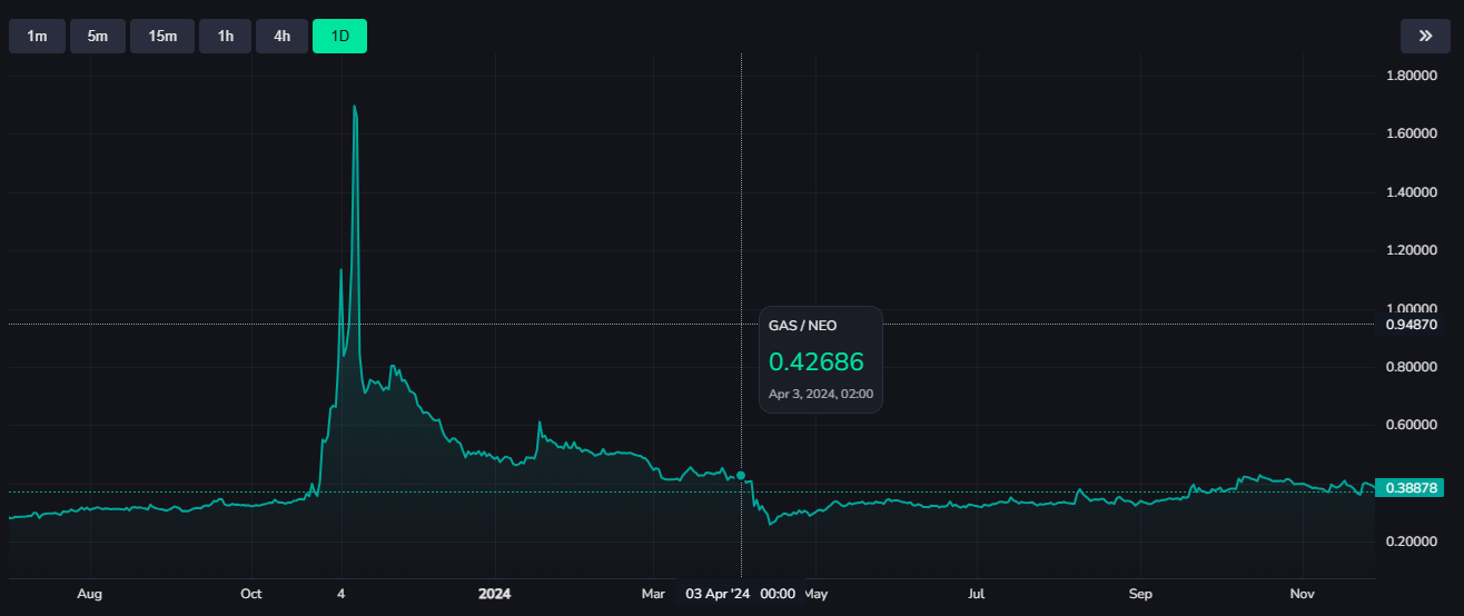 وسائط نيوغاس - تتبع نسب سعر في الوقت الفعلي غير موجودة في البورصات 3