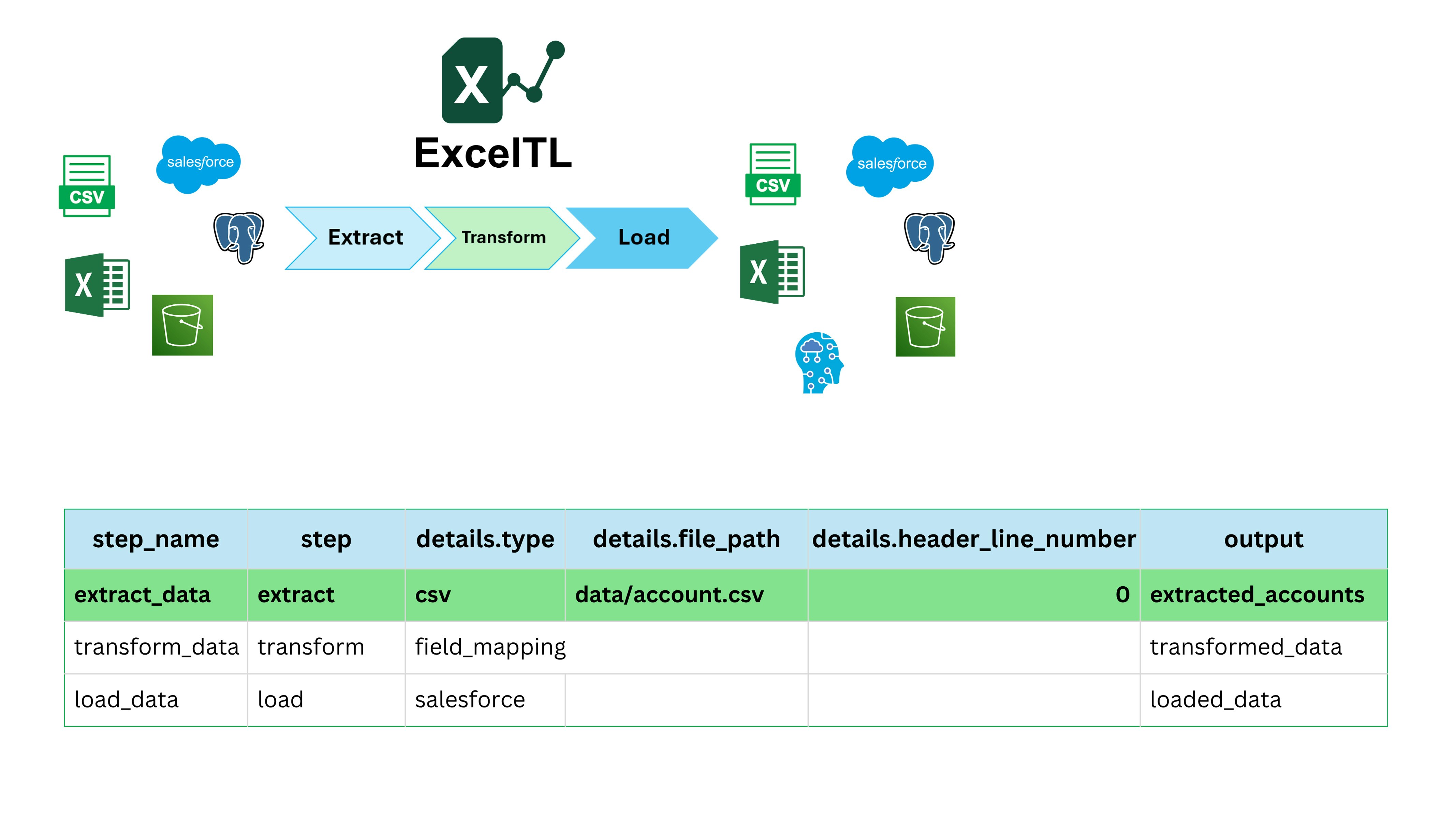 Exceltl - Инструмент без кода ETL, построенный на Excel медиа 3