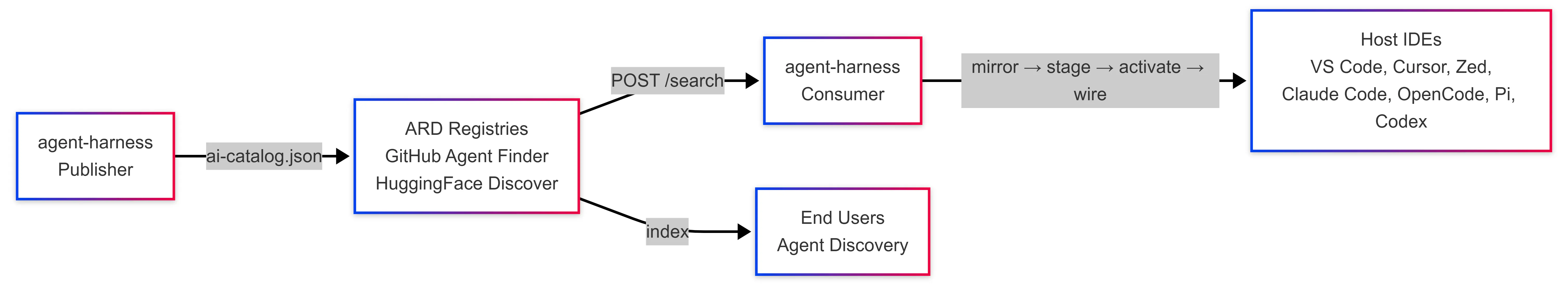 agent-harness gallery image