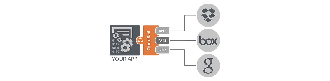 CloudRail SI - Unified APIs gallery image