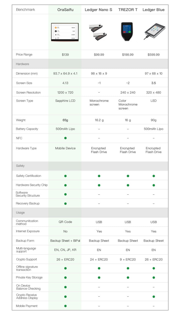 OraSaifu: Bank-level secure smart wallet gallery image
