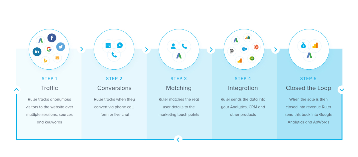 Ruler Analytics gallery image