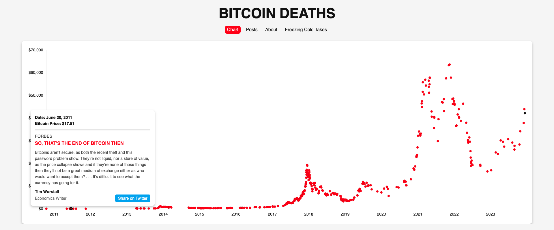 Morti Bitcoin - Una visualizzazione di ogni volta che Bitcoin è stato dichiarato morto media 2