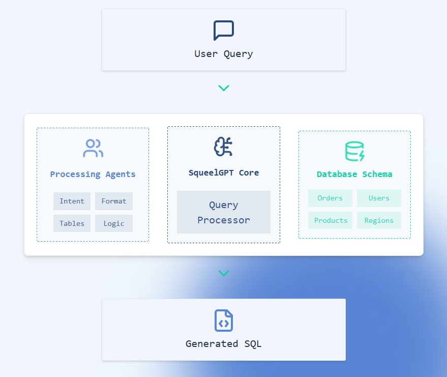 وسائط sequelegpt - Text-2-SQL للمؤسسات 2