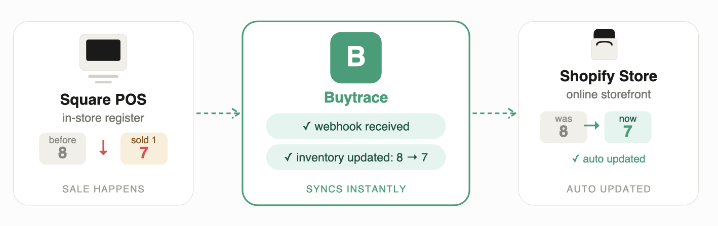 BuyTrace Square & Shopify Inventory Sync