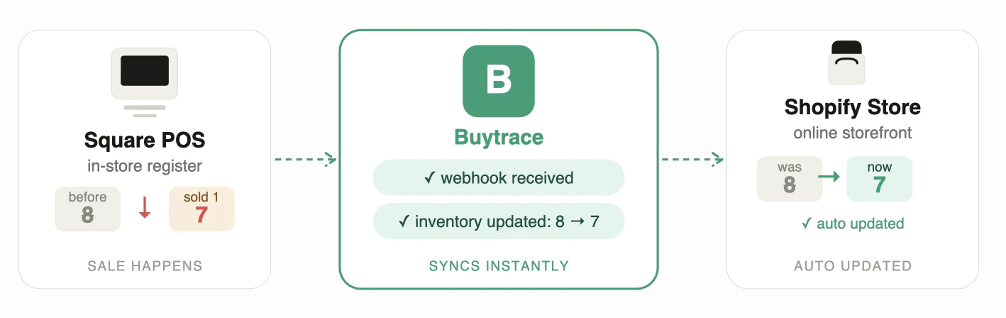 BuyTrace Square & Shopify Inventory Sync