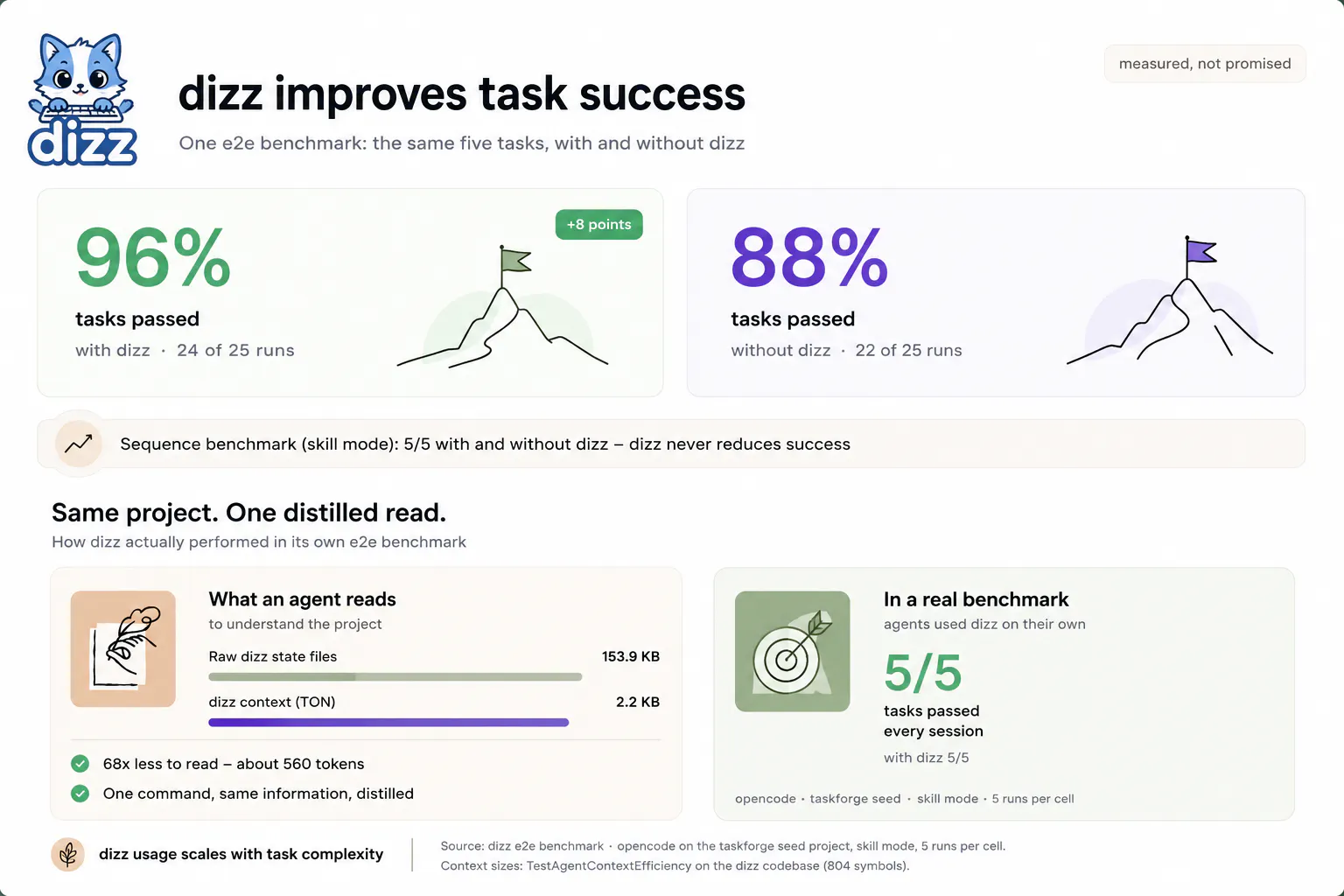 dizz: give your codebase a brain gallery image