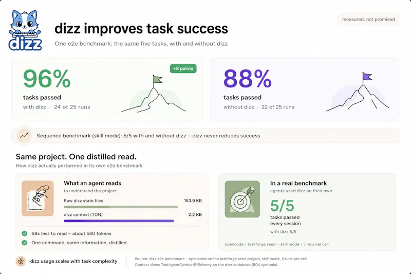 dizz: give your codebase a brain screenshot 1