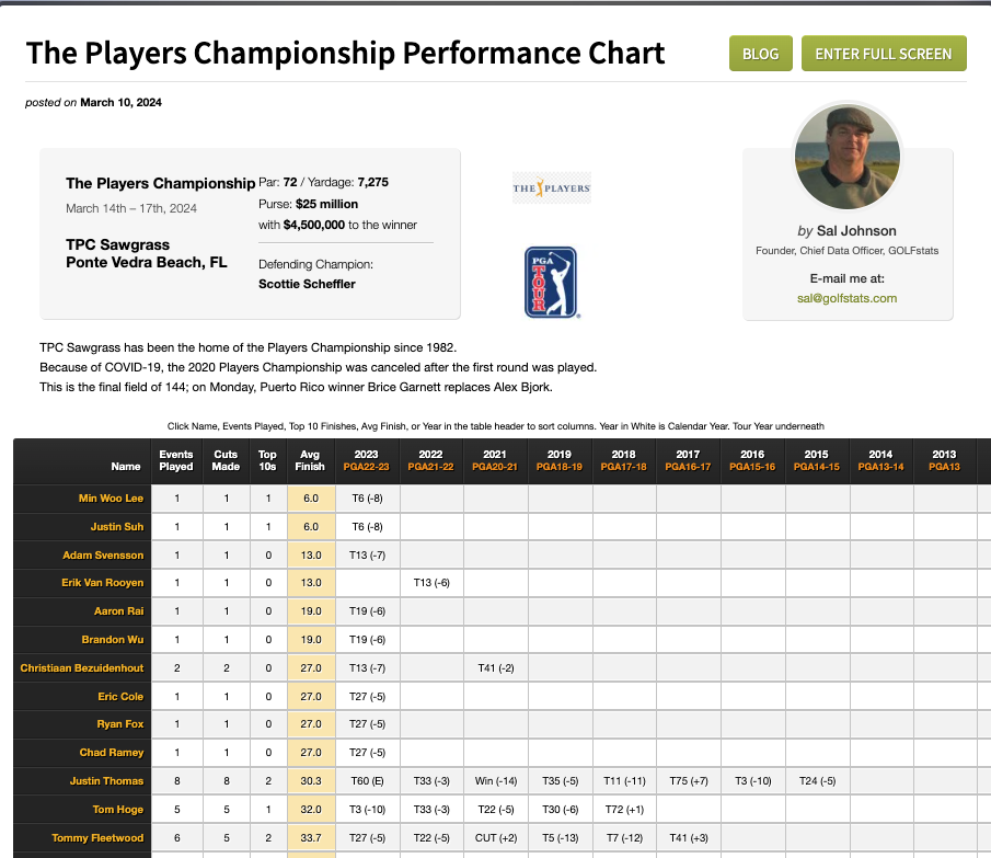 GolfStats.com - गोल्फ अनुसंधान और सट्टेबाजी के लिए स्कोर, आँकड़े, उपकरण और पिक्स मीडिया 6