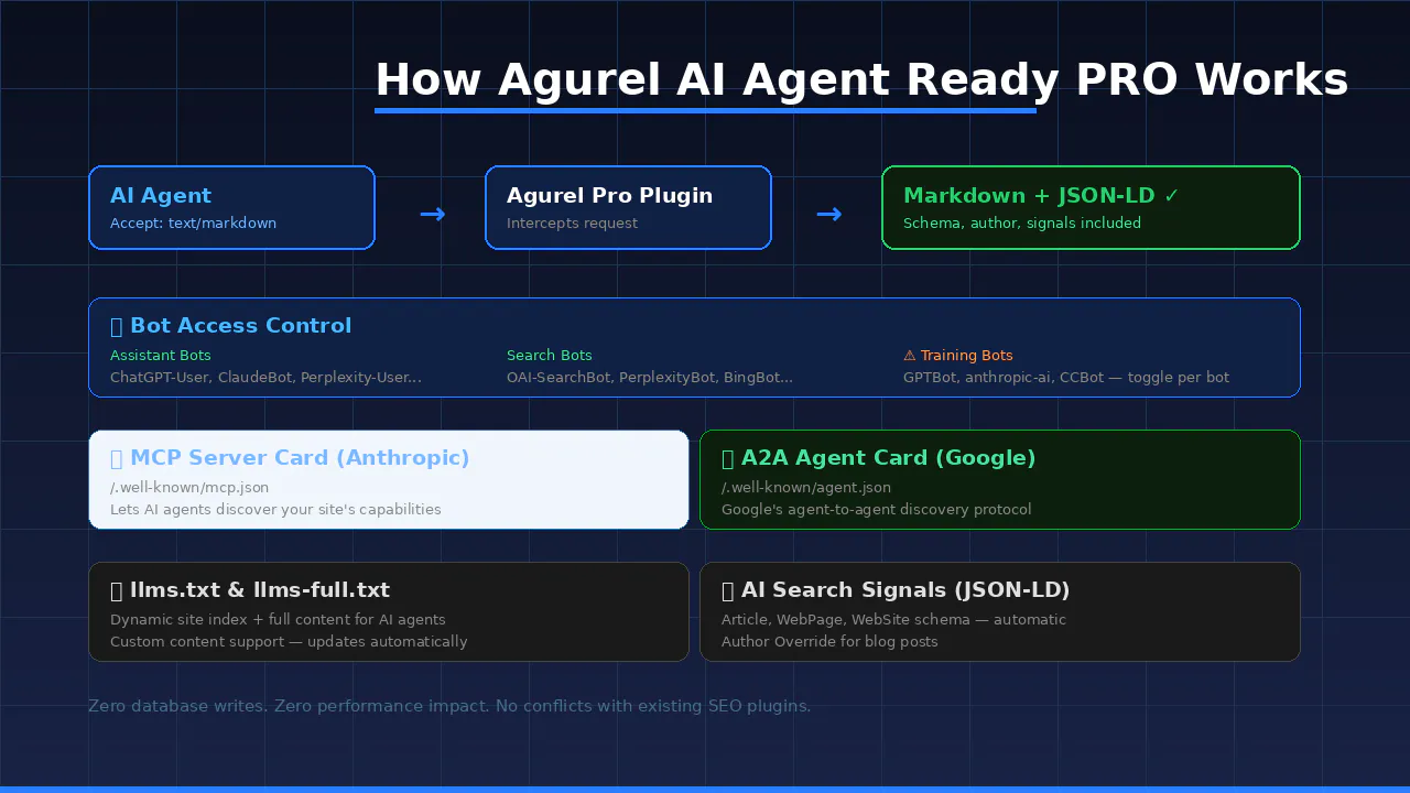 Agurel AI Agent Ready gallery image