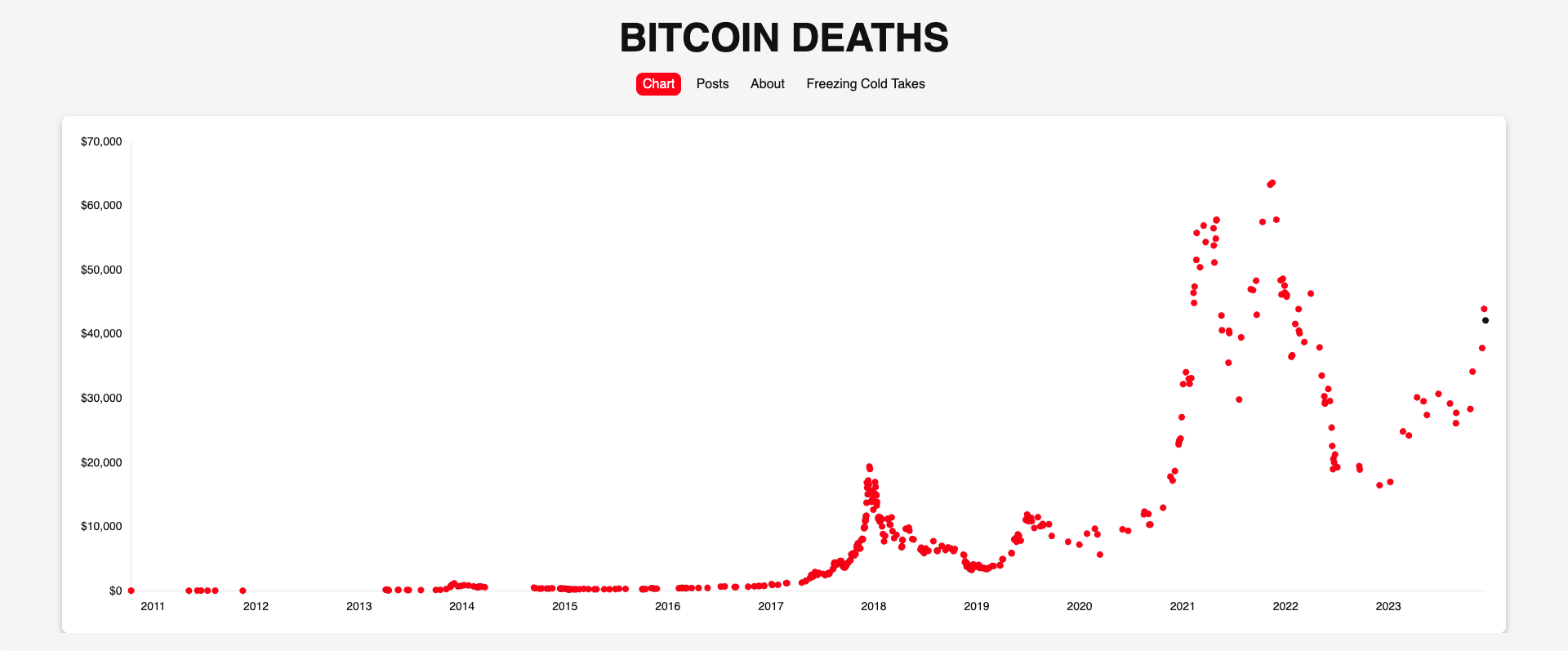 Morti Bitcoin - Una visualizzazione di ogni volta che Bitcoin è stato dichiarato morto media 1