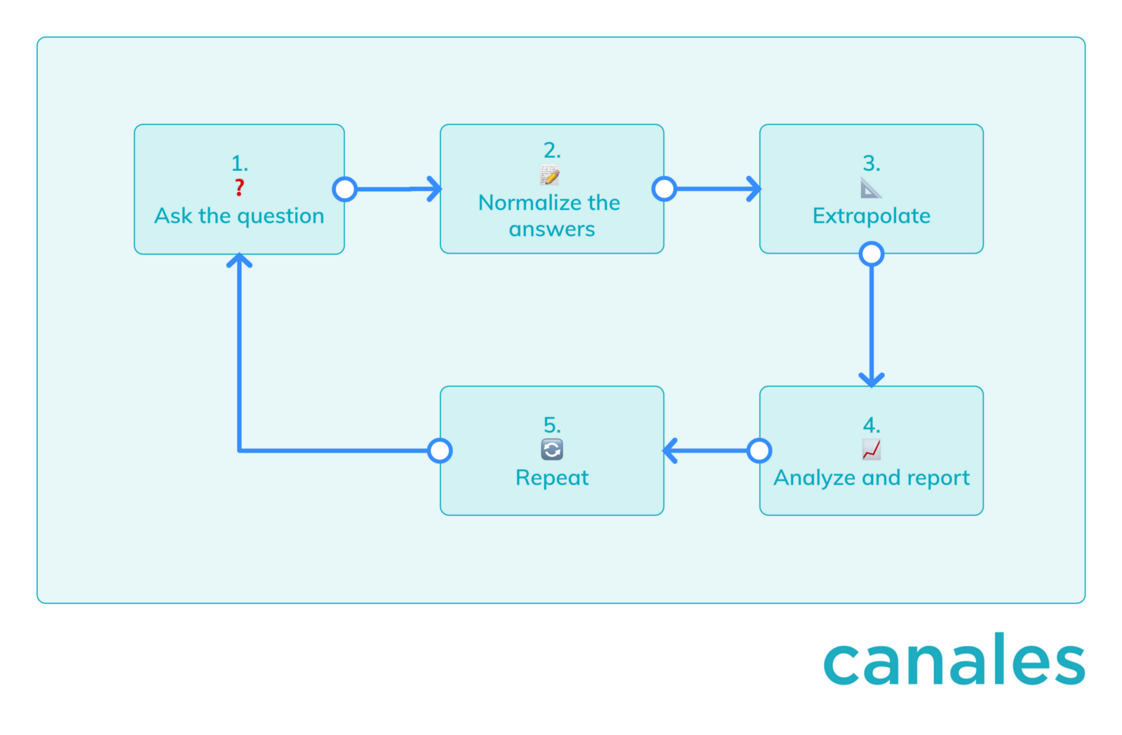 Canales gallery image