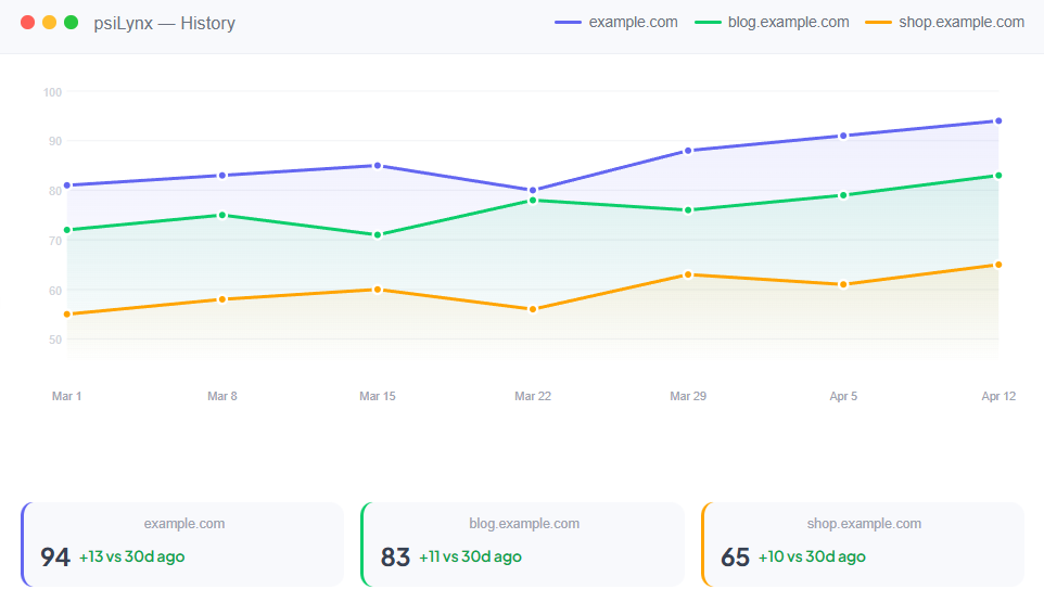 Psilynx: PageSpeed at scale gallery image