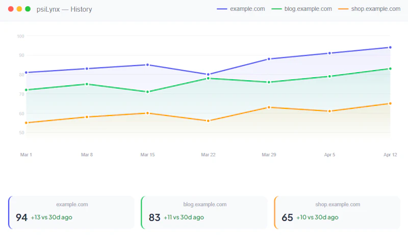 Psilynx: PageSpeed at scale screenshot 2