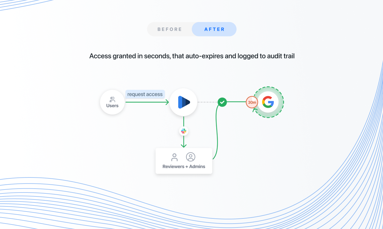 Google 그룹에 들여 쓰기 - Google 그룹에 대한 주문형 자동 발행 액세스 미디어 3
