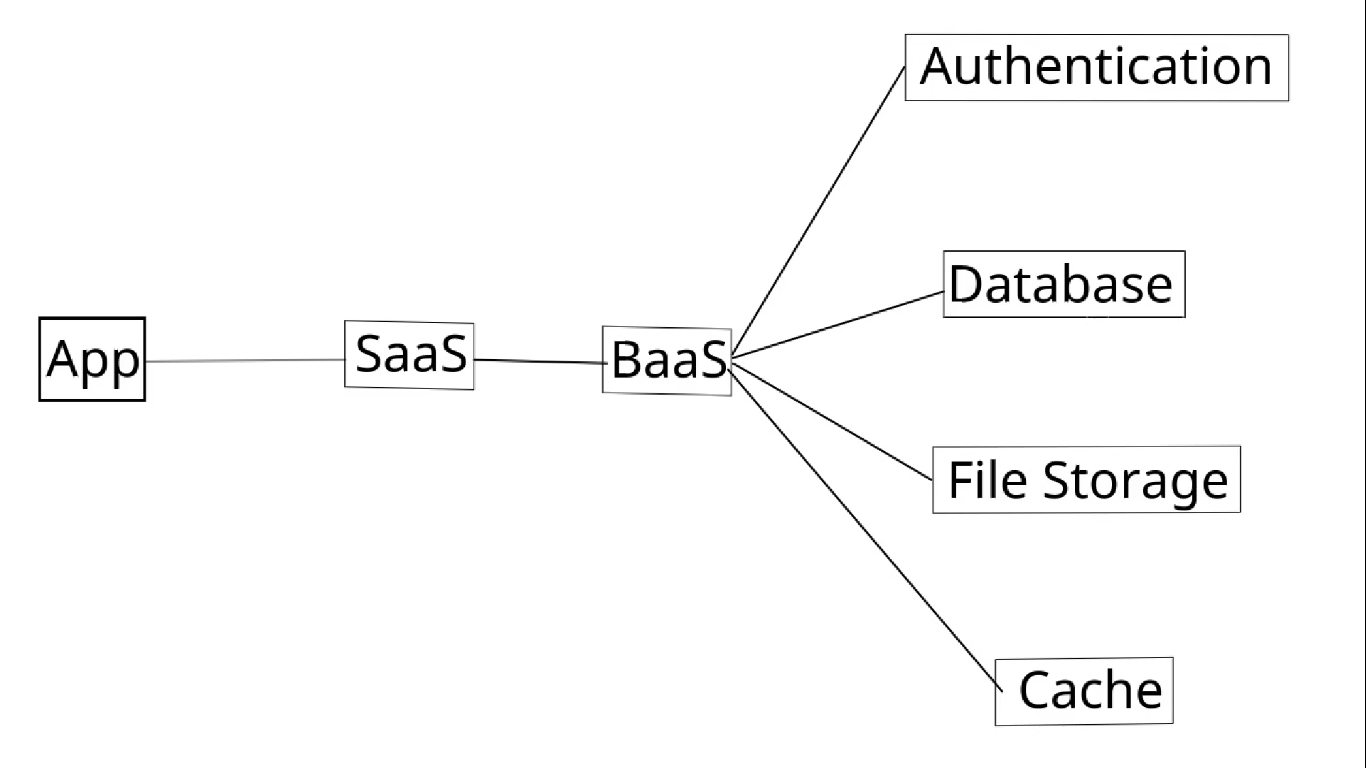Cómo construir un SaaS Fast con AppWrite - Aprenda a usar AppWrite para construir una solución SaaS rápidamente media 2
