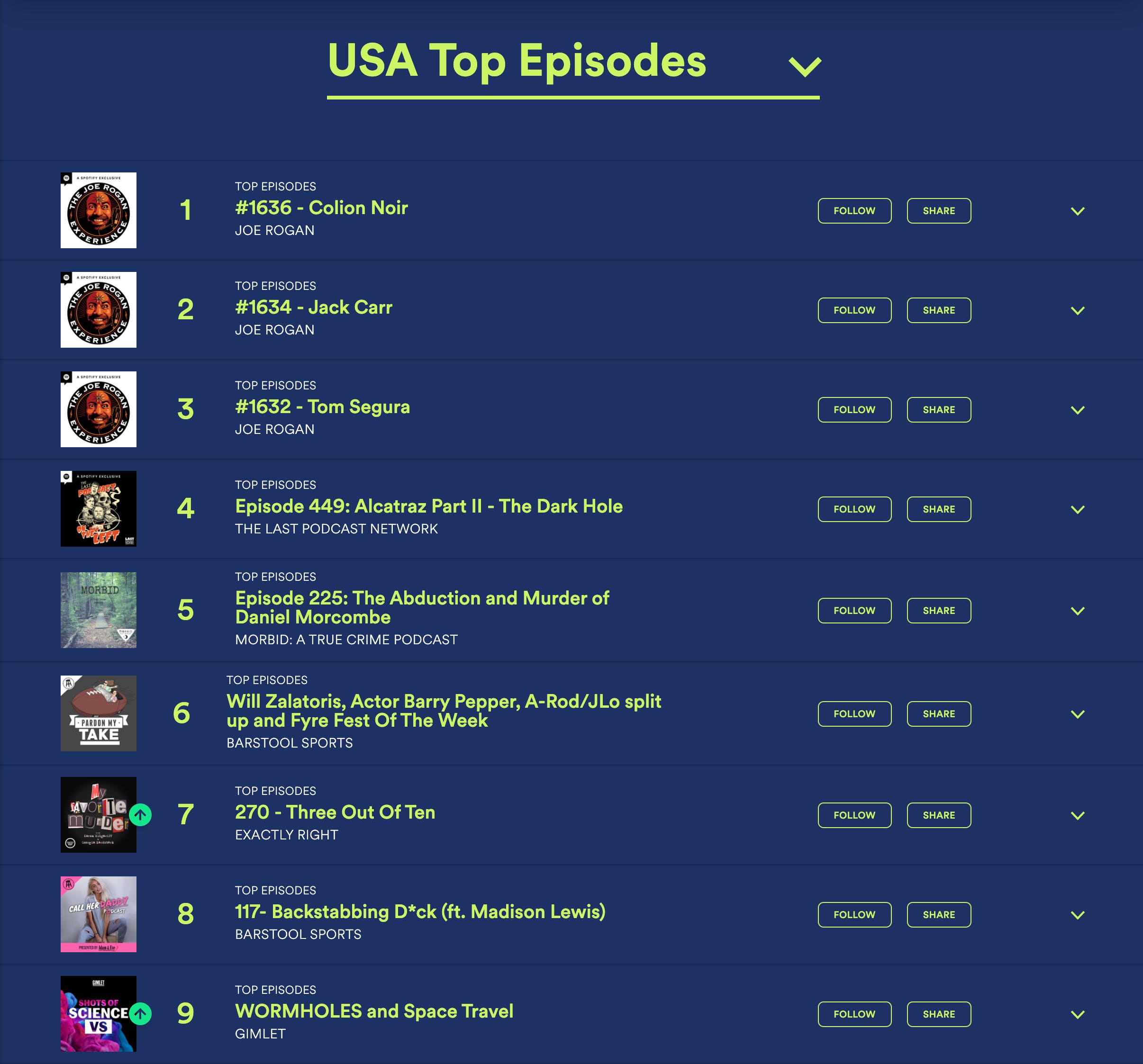 The Podcast Charts Your Daily Guide To Popular Podcasts On Spotify Product Hunt