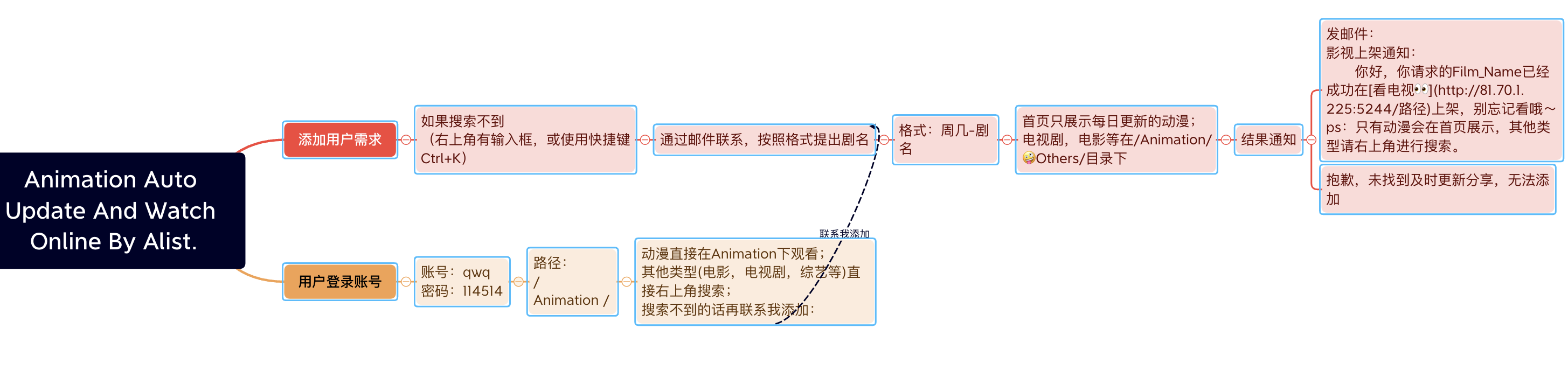 Animasyonautoupdate media 3