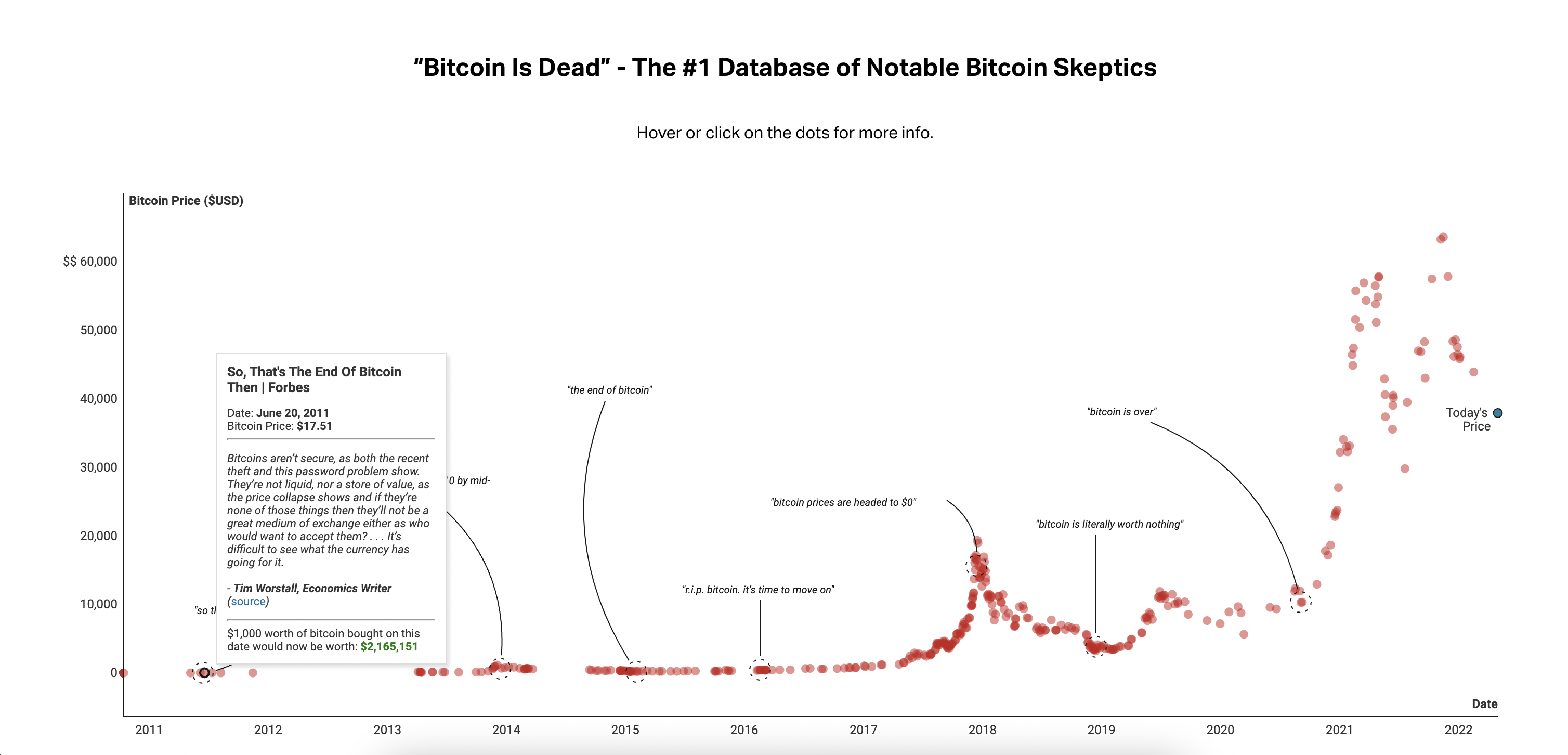 Bitcoin Is Dead gallery image
