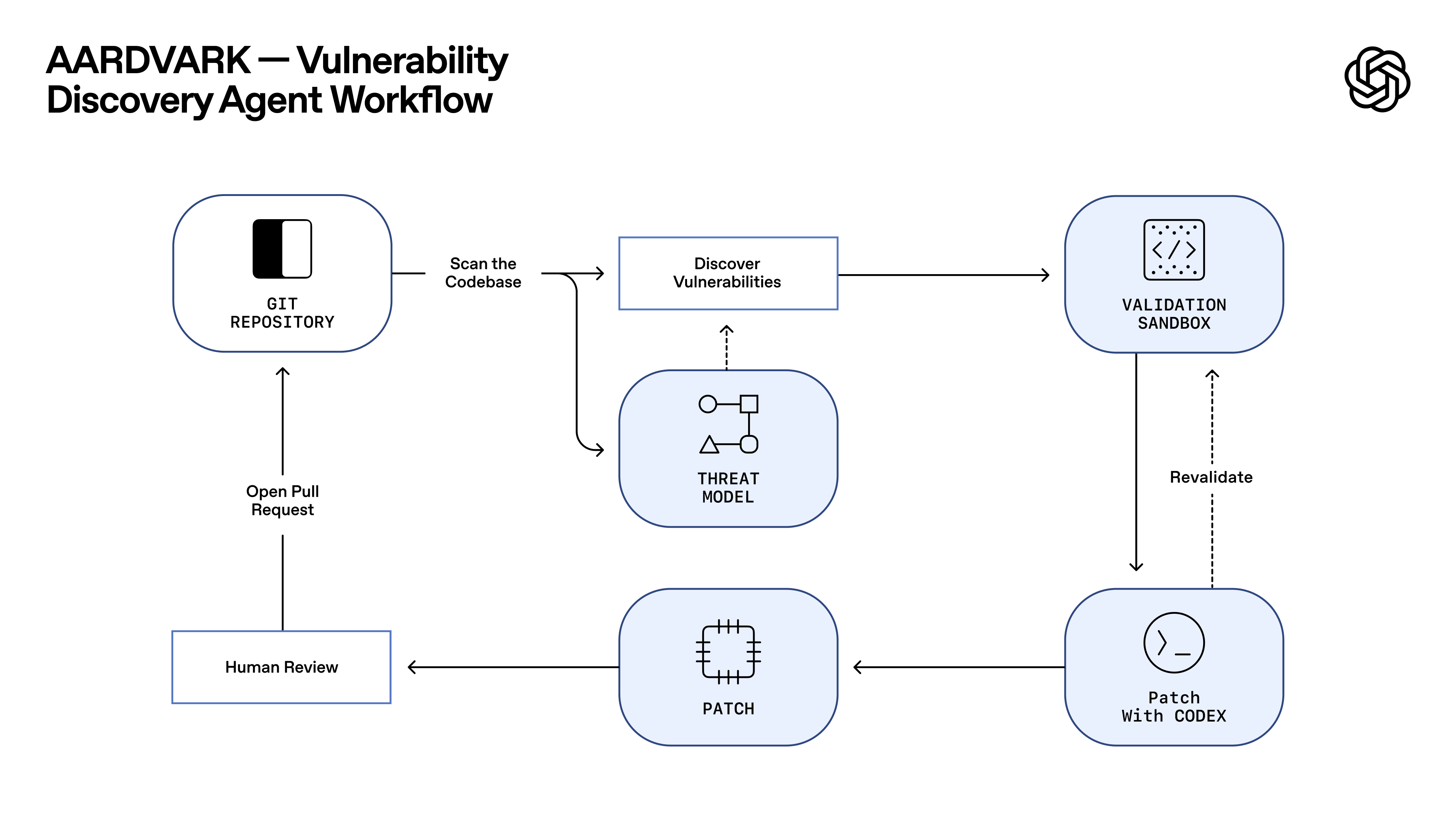 Codex Security - Main product screenshot demonstrating key features and user interface