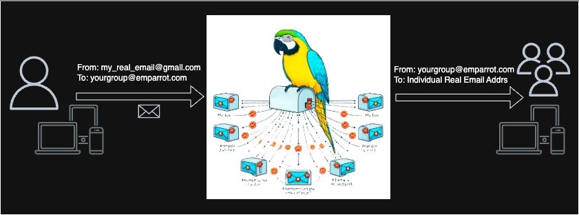 E -mail papegaai - Secure Group -e -mail die uw privacy beschermt - geen apps. media 4