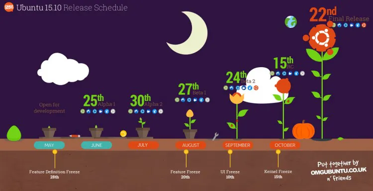 Ubuntu 15.10 Alpha