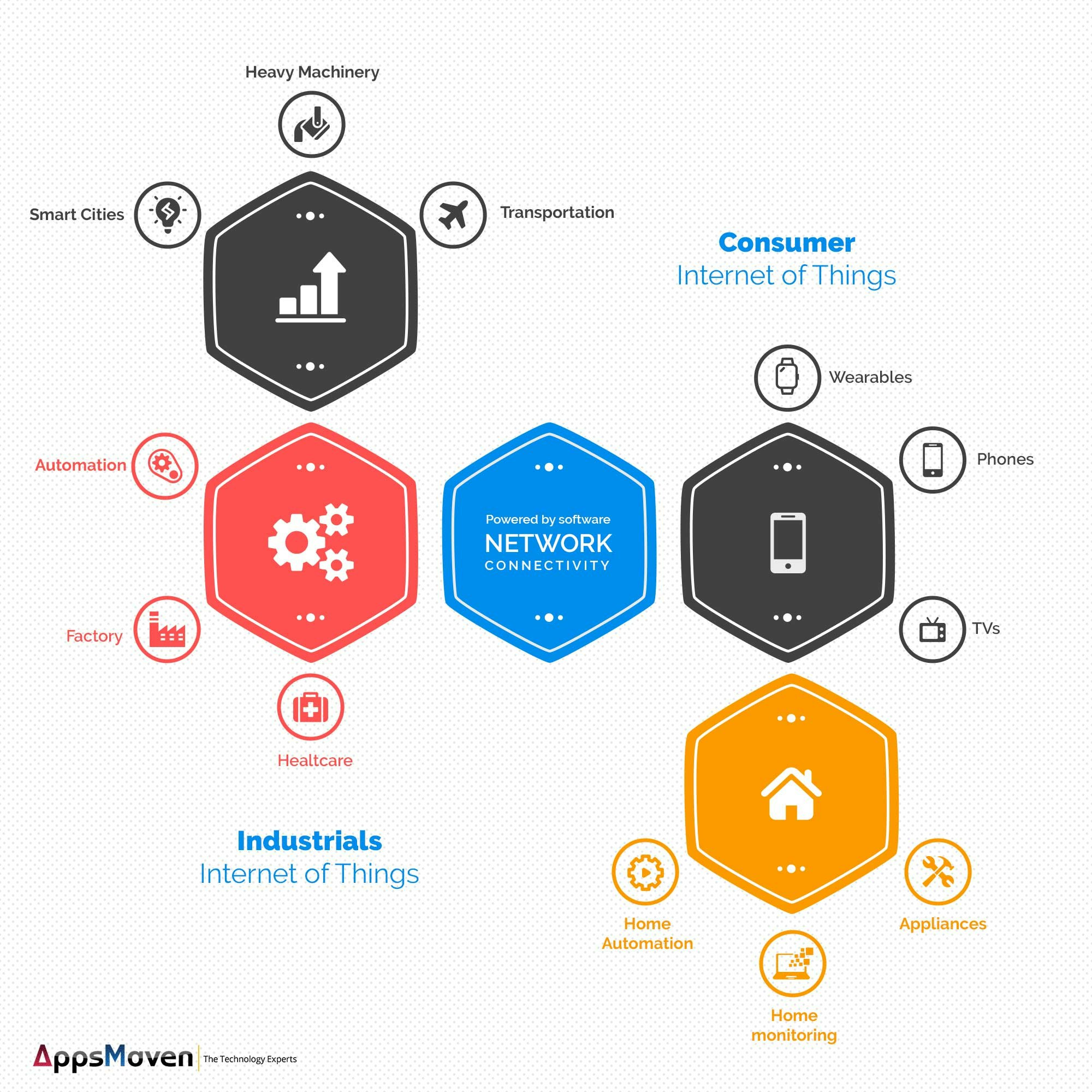 Difference between IOT & IIOT gallery image