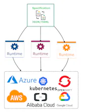 Serverless Workflow Specification gallery image