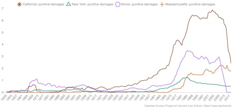 Caselaw Access Project Historical Trends gallery image