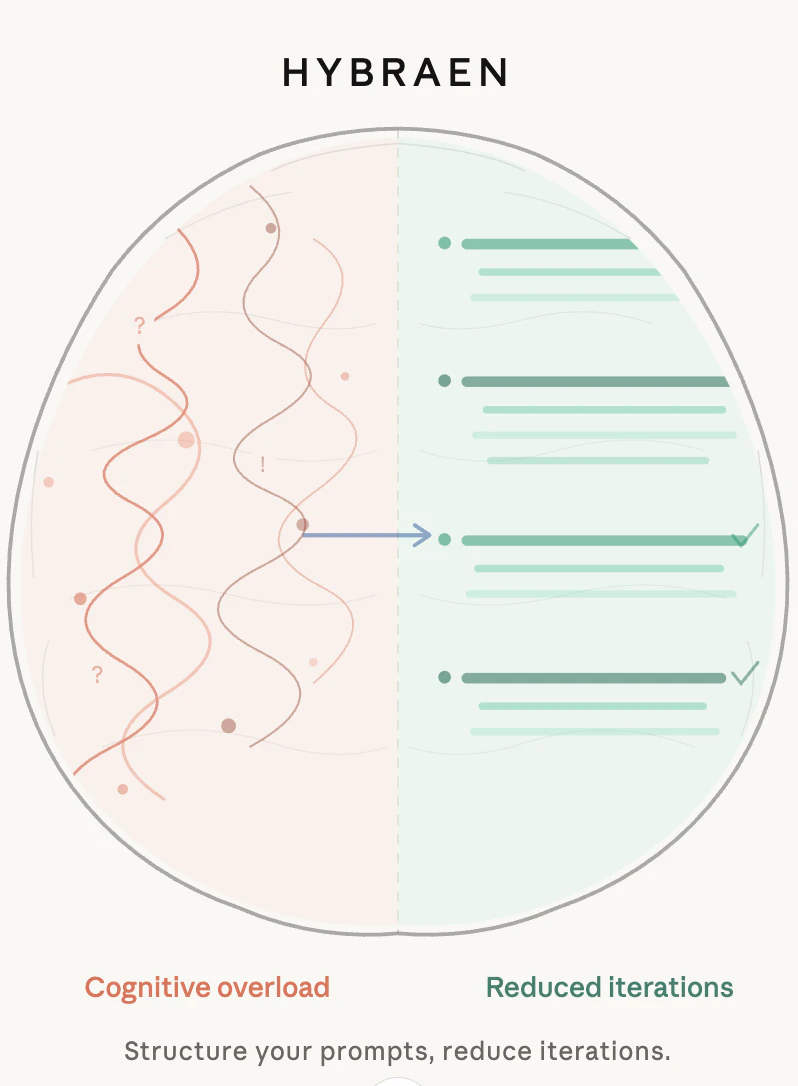 Hybraen — Prompt Intelligence logo
