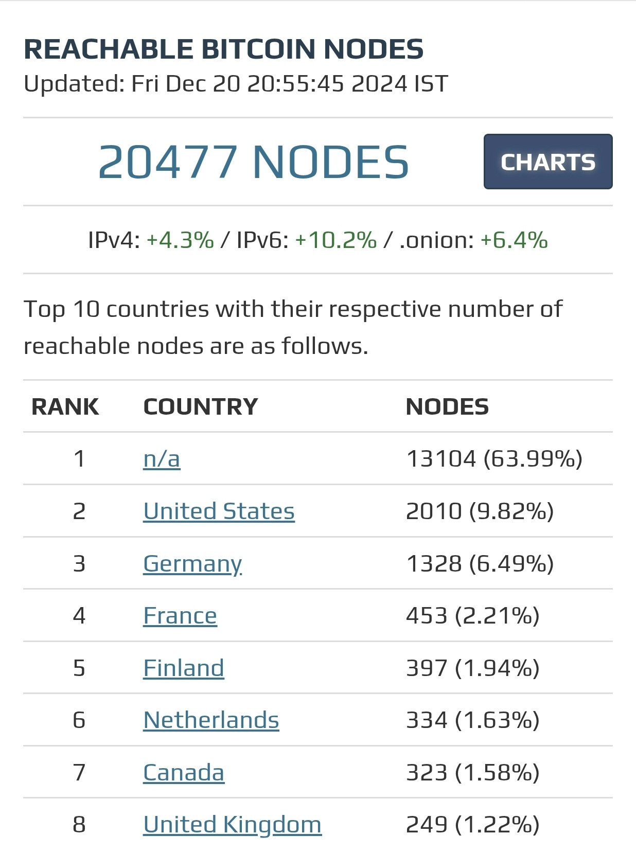 Mídia 1 de Bitnodes - Encontre todos os nós de bitcoin acessíveis
