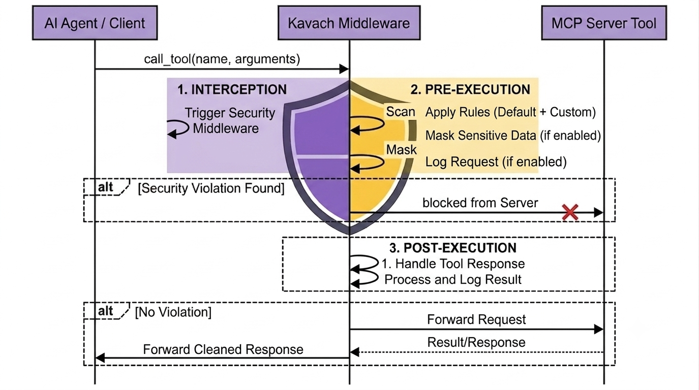 Kavach MCP Security gallery image