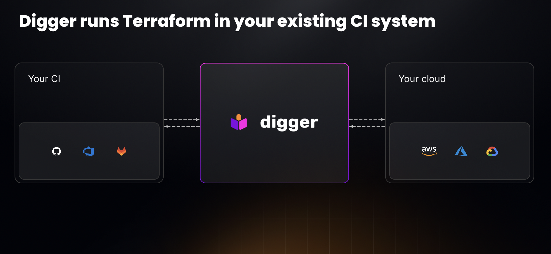 وسائط حفار - أداة gitops مفتوحة المصدر ل terraform 3
