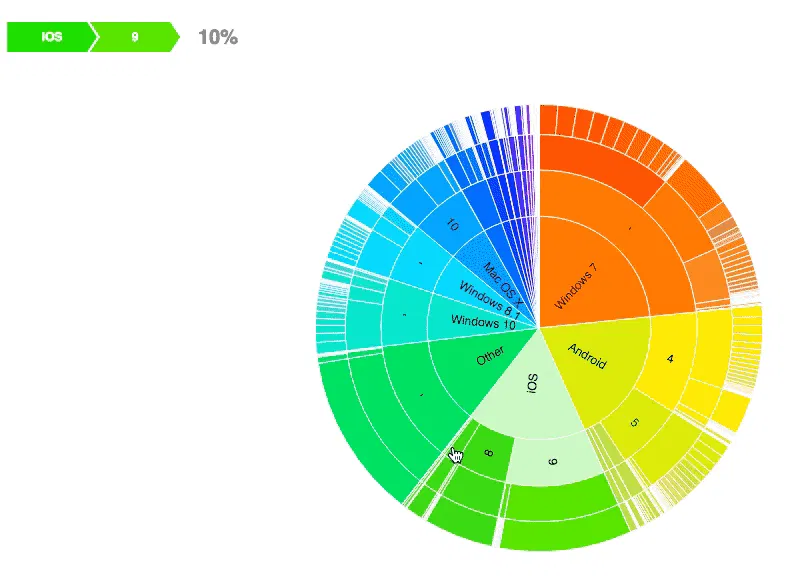 Data Dashboard by Wikimedia Foundation