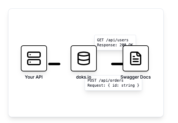 doks.io - API 문서를 자동으로 생성합니다 미디어 1
