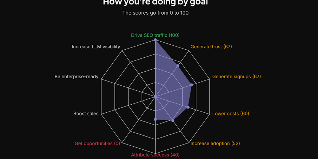 DevDoküman Akıl Hocası: LLM'ler İçin Görünürlüğünü Artır!