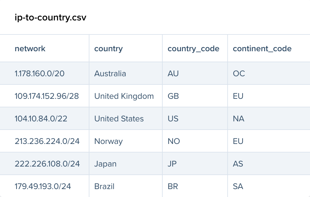 Bases de datos de geolocalización IP gratuitas de iPlocate - Bases de datos descargables gratuitas de IP a country e IP a ASN media 4