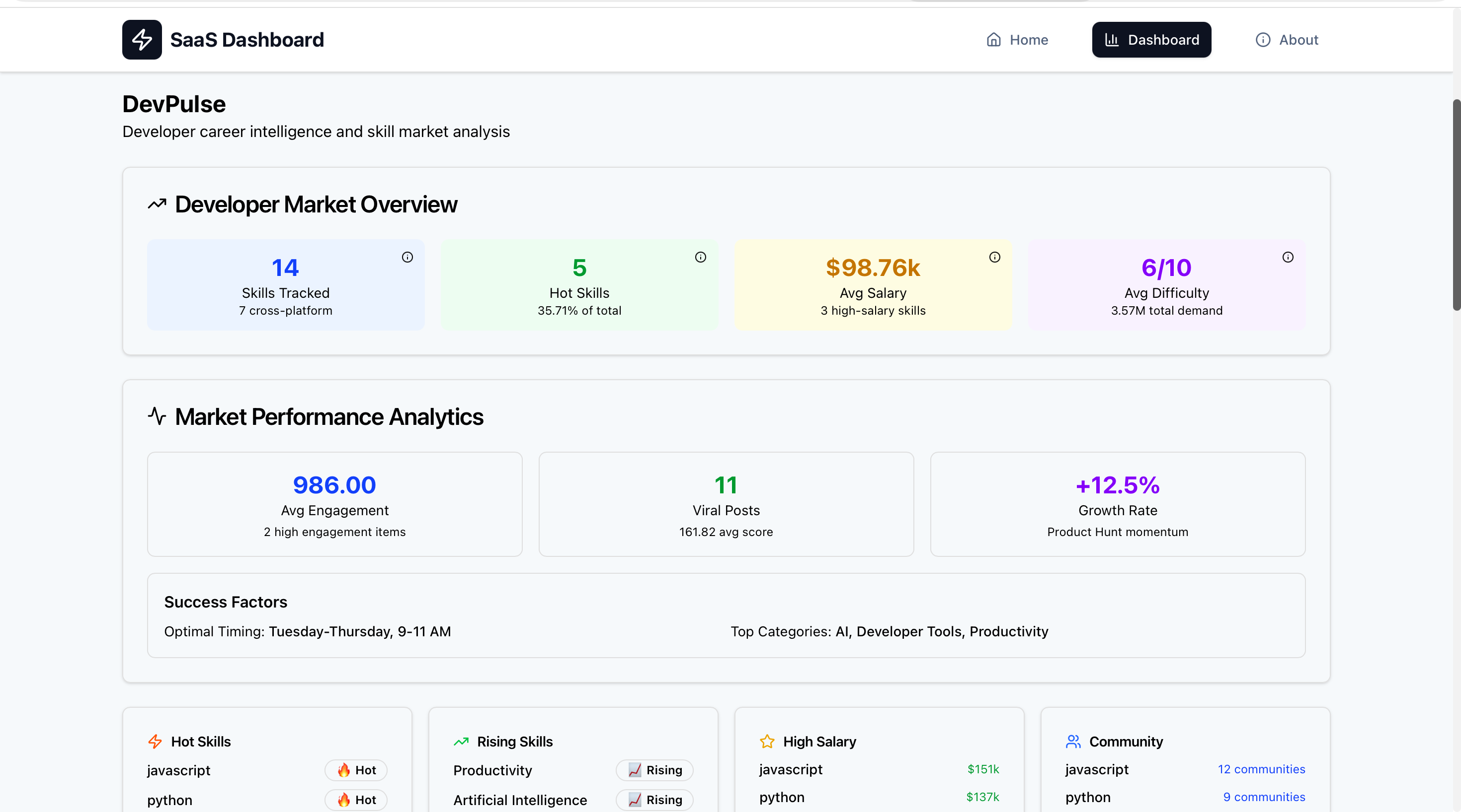 Média Hunt de produit SaaS, Hacker News et Github - Tableau de bord gratuit pour les tendances technologiques sur PH, HN et GitHub 2