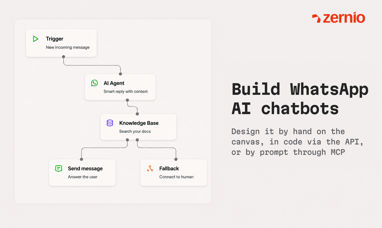 Zernio WhatsApp API gallery image