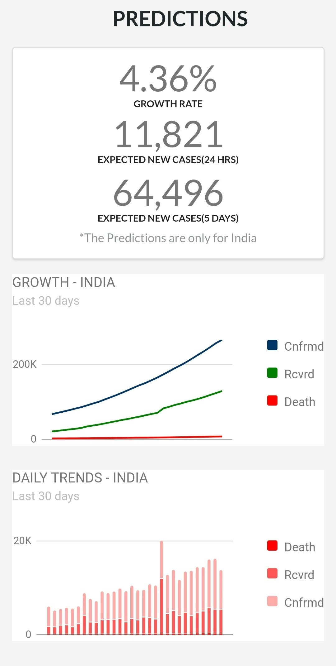 COVID-19 Tracker | Predictor gallery image